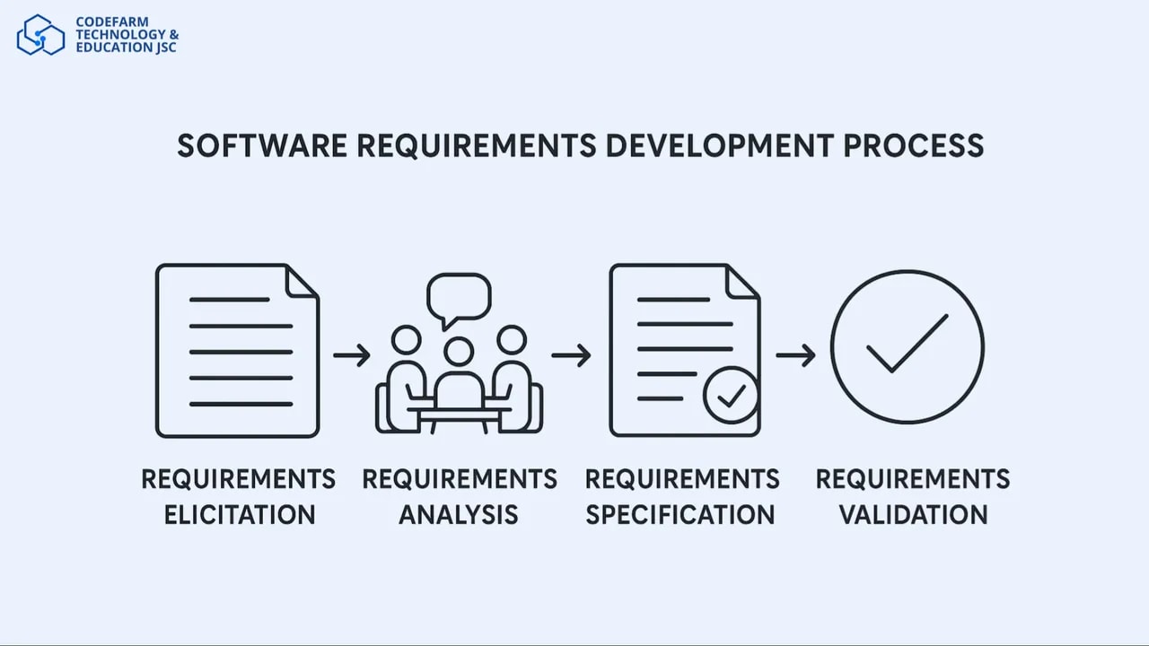 Cách Xây Dựng Yêu Cầu Phần Mềm Rõ Ràng Và Không Gây Hiểu Lầm